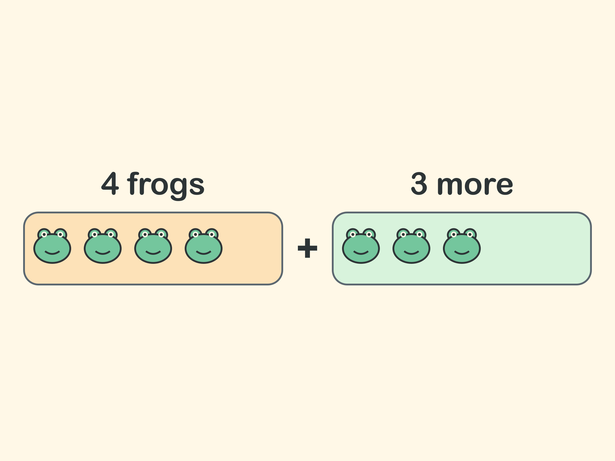 4 frogs in one box, a plus sign, and 3 more frogs in another box.