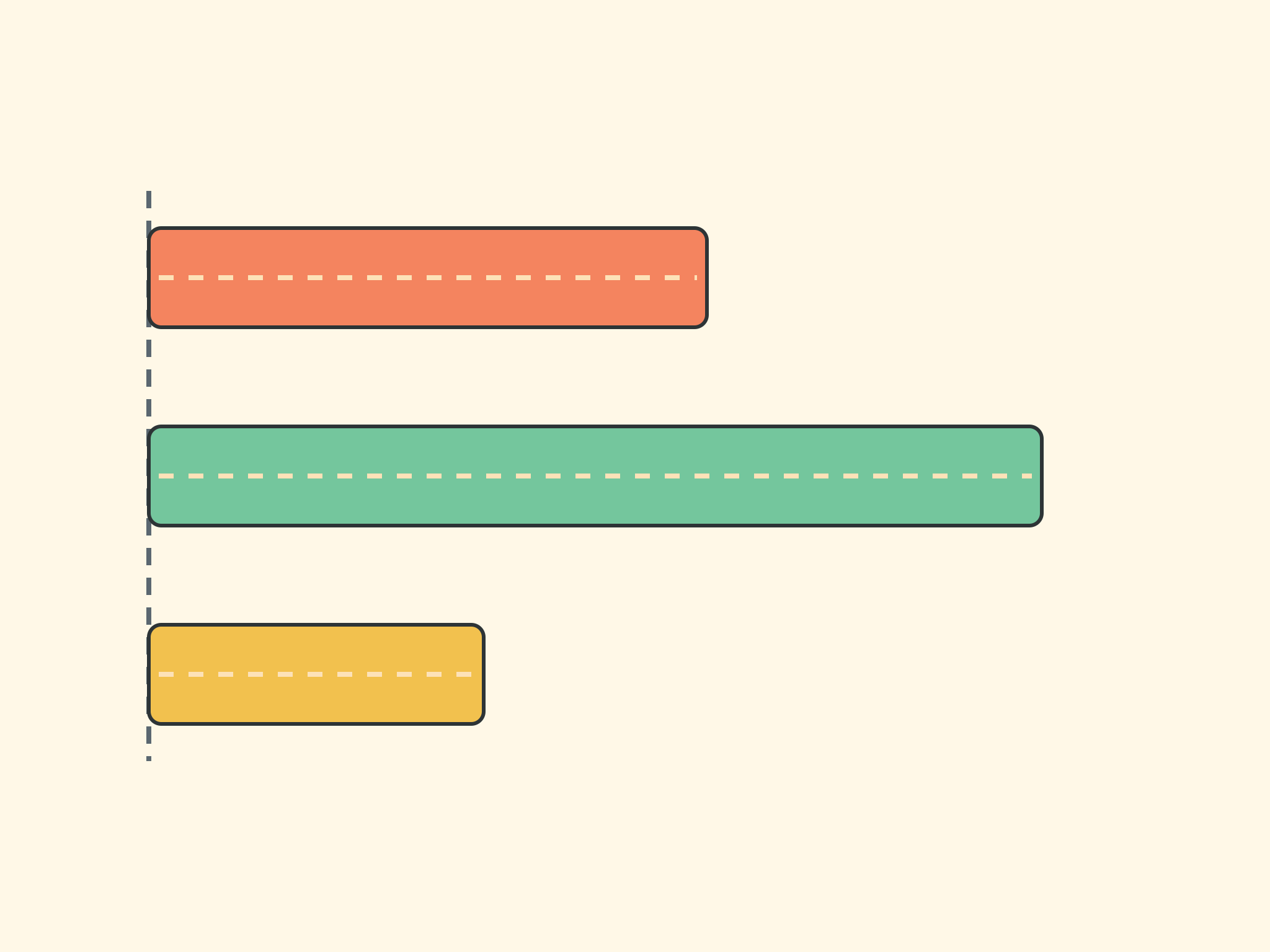 Three ribbons start at the same dashed line: an orange ribbon, a green ribbon and a yellow ribbon.
