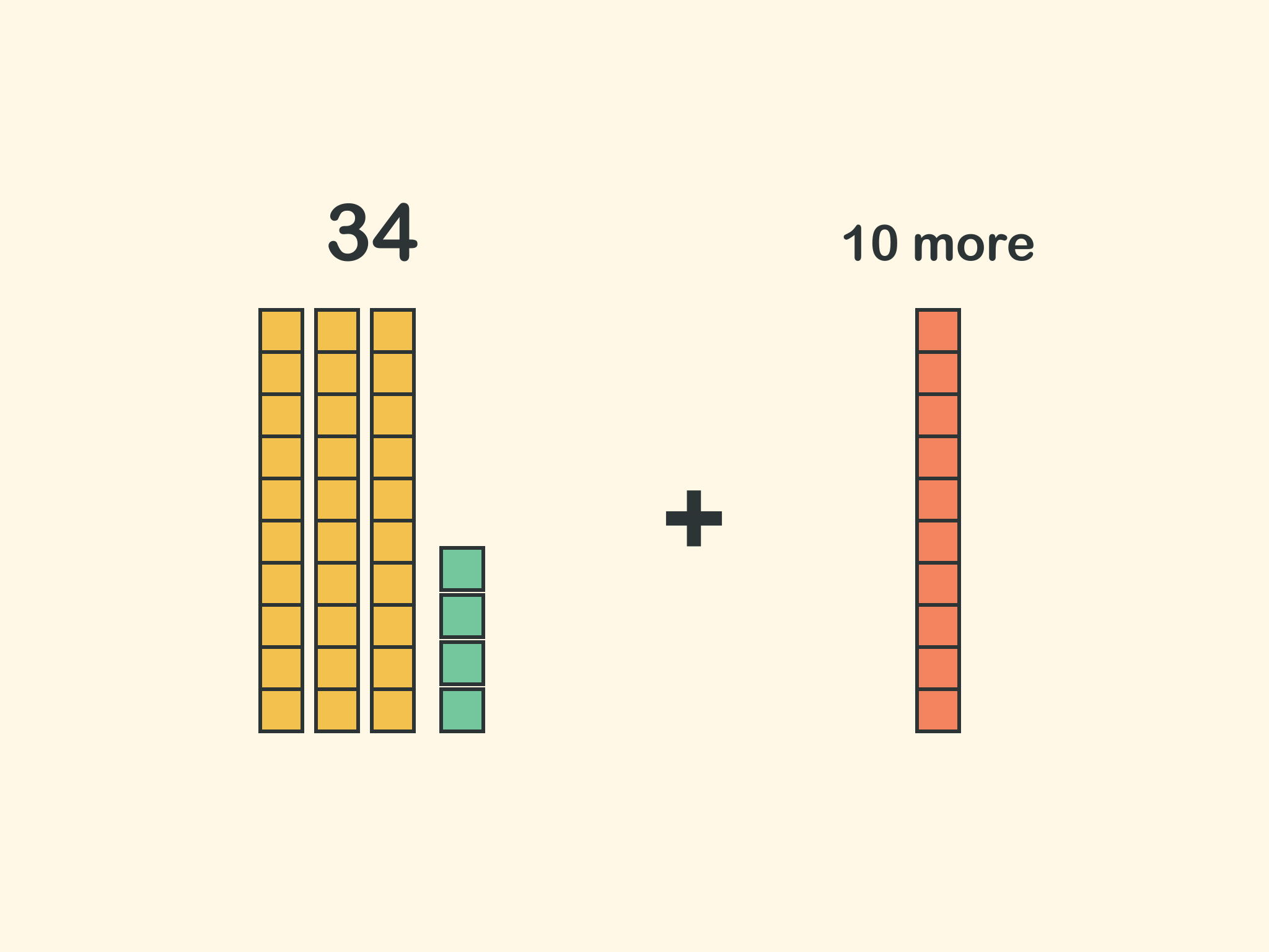 Blocks for 34, three tens and four ones, a plus sign, and one more ten stick labeled 10 more.