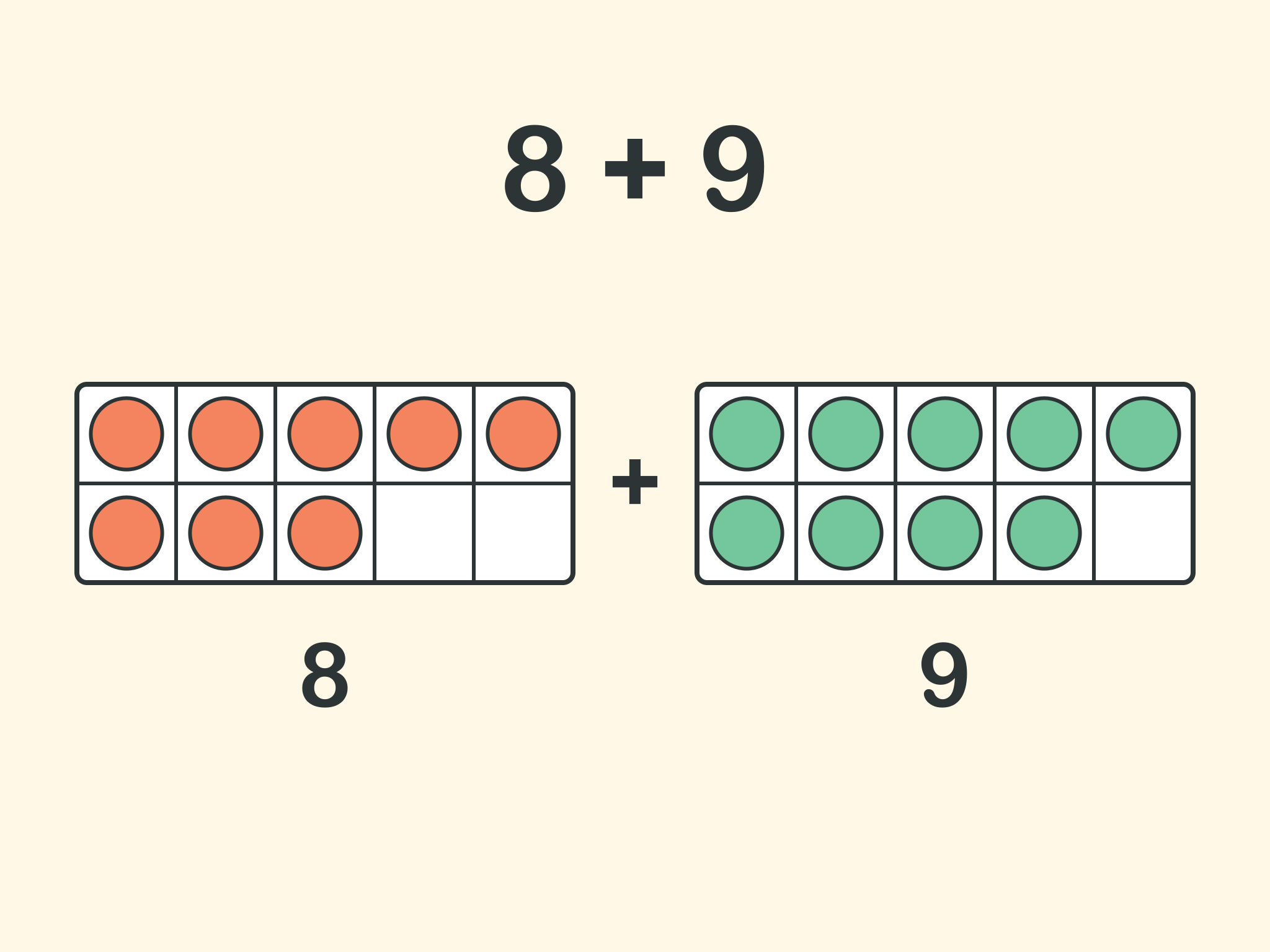 A ten-frame with 8 orange counters and a ten-frame with 9 green counters, under the words 8 + 9.
