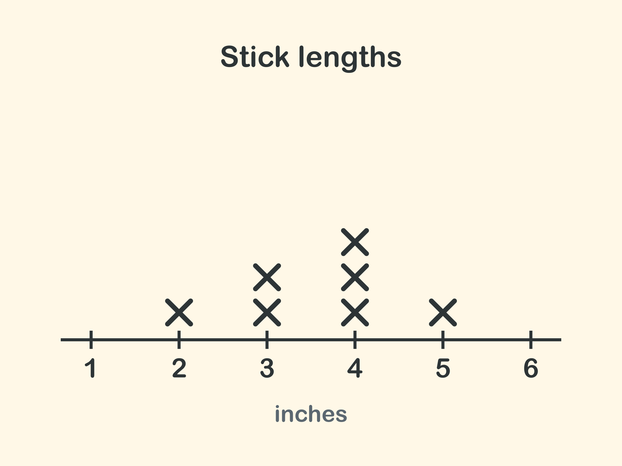 A line plot of stick lengths: one X above 2, two above 3, three above 4 and one above 5.