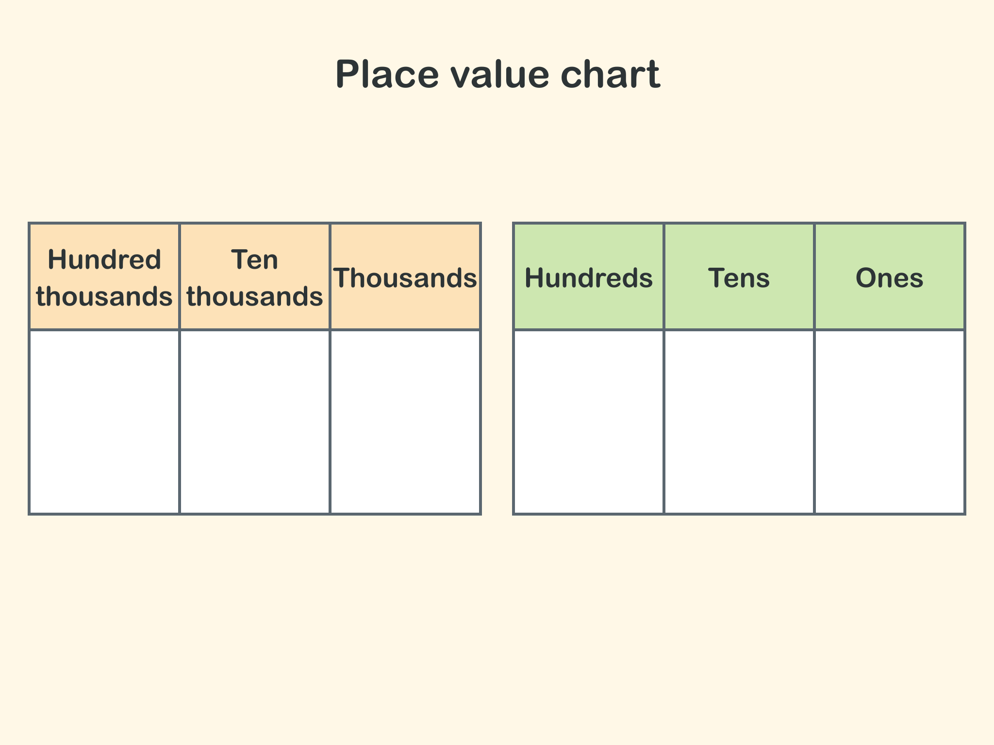 An empty place value chart with six labeled columns.