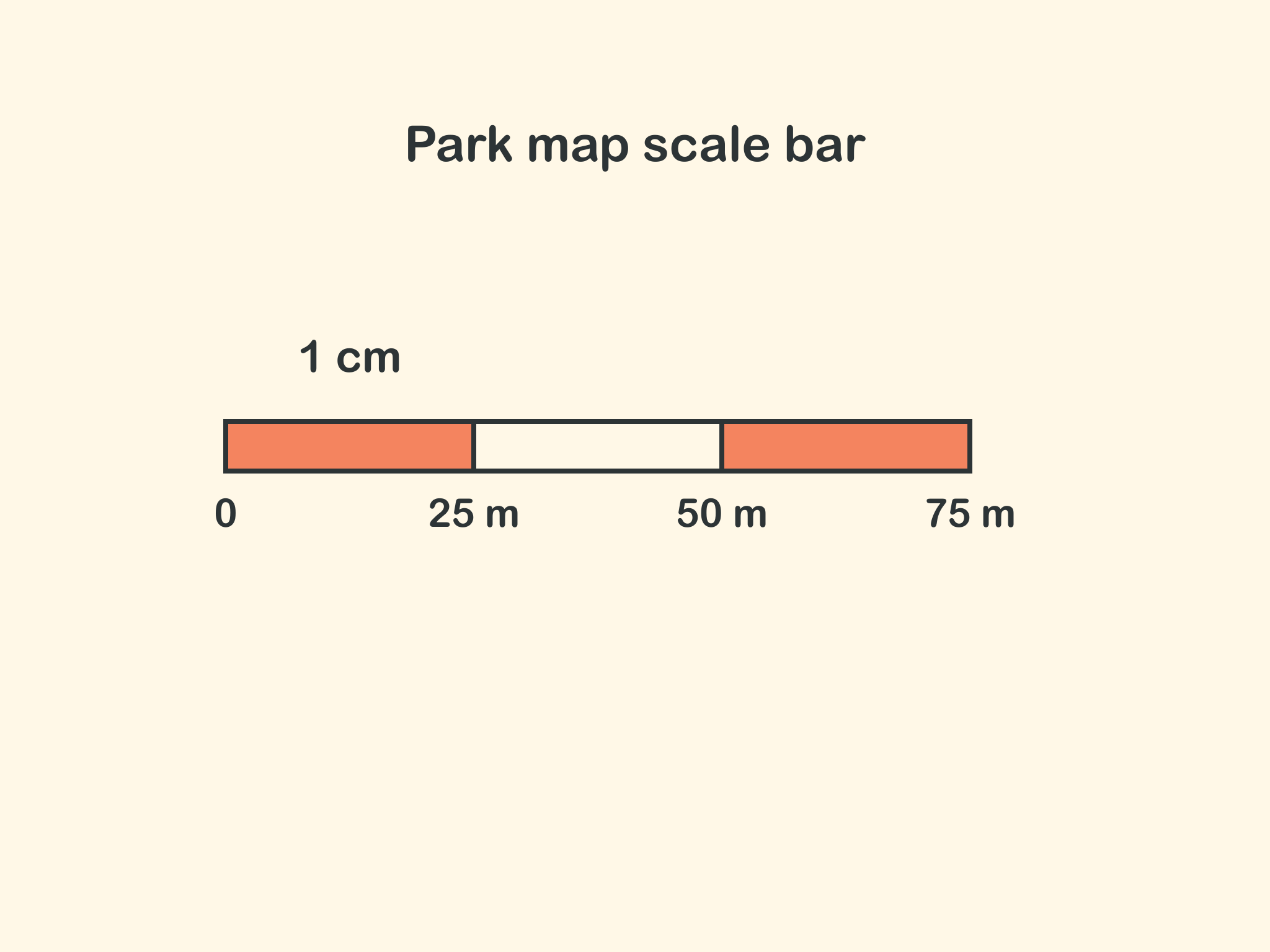 A scale bar of three striped blocks, the first marked 1 cm, with distances 0, 25 m, 50 m and 75 m underneath.