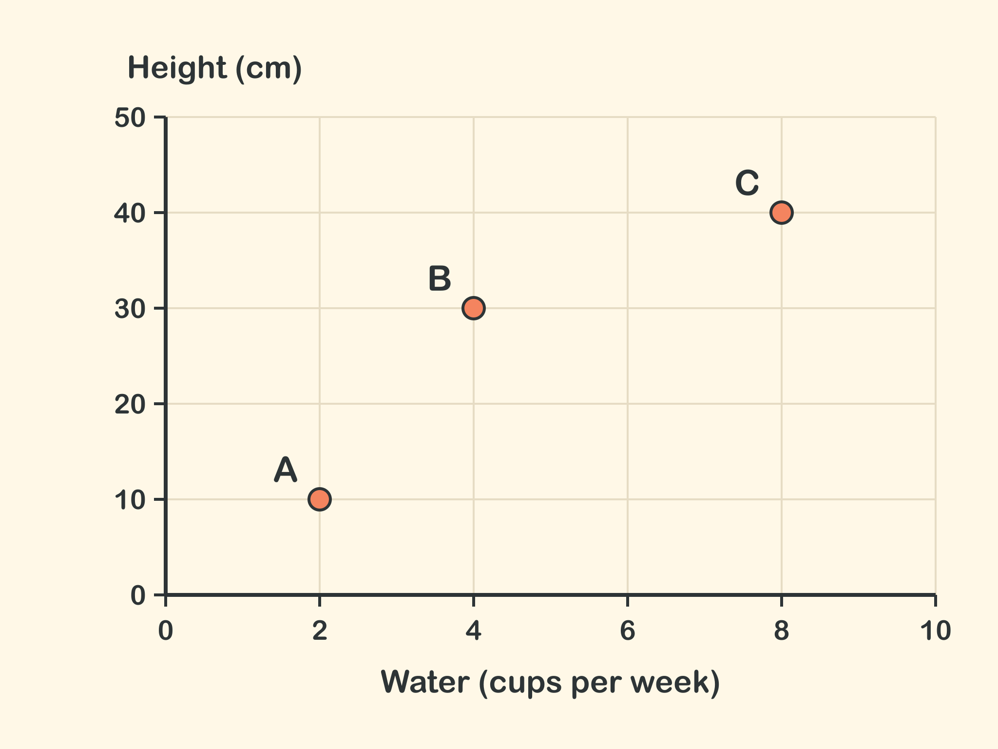 A scatter plot of water in cups per week from 0 to 10 and height in centimeters from 0 to 50, with point A at (2, 10), point B at (4, 30) and point C at (8, 40).