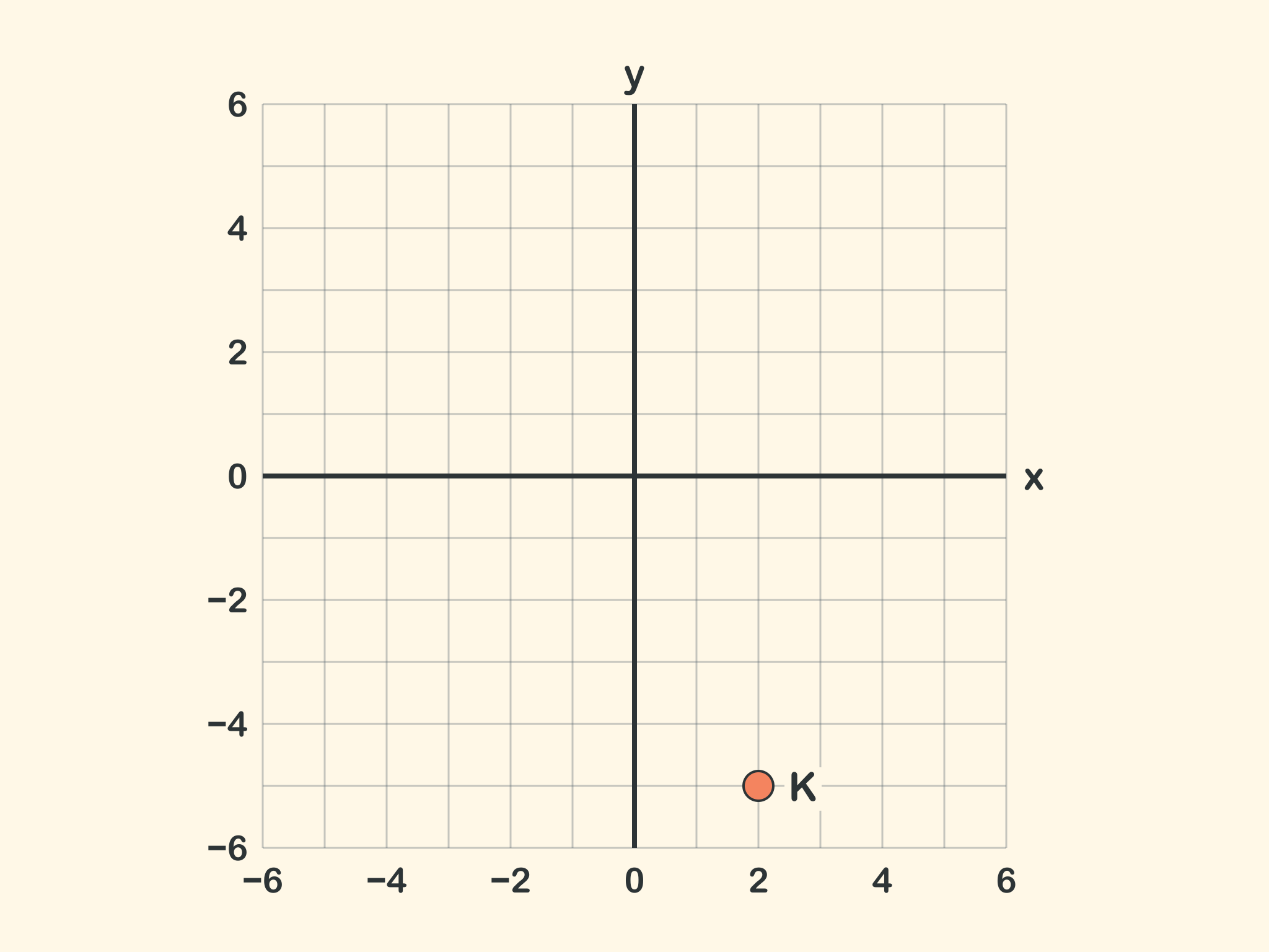 A coordinate plane with point K plotted at 2, negative 5.