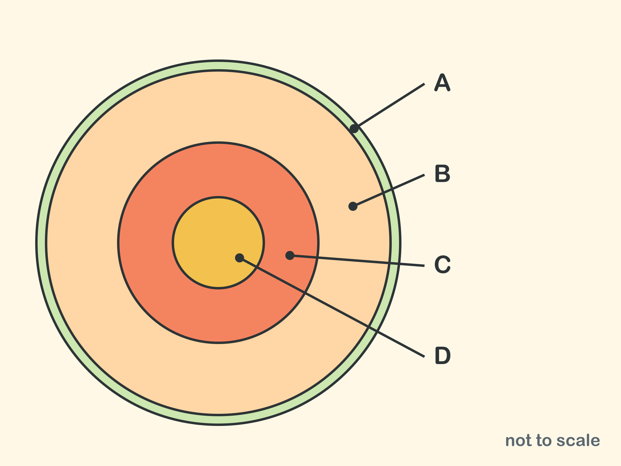 A cutaway circle of Earth, not to scale, with four layers marked A at the outside, then B, then C, and D at the center.
