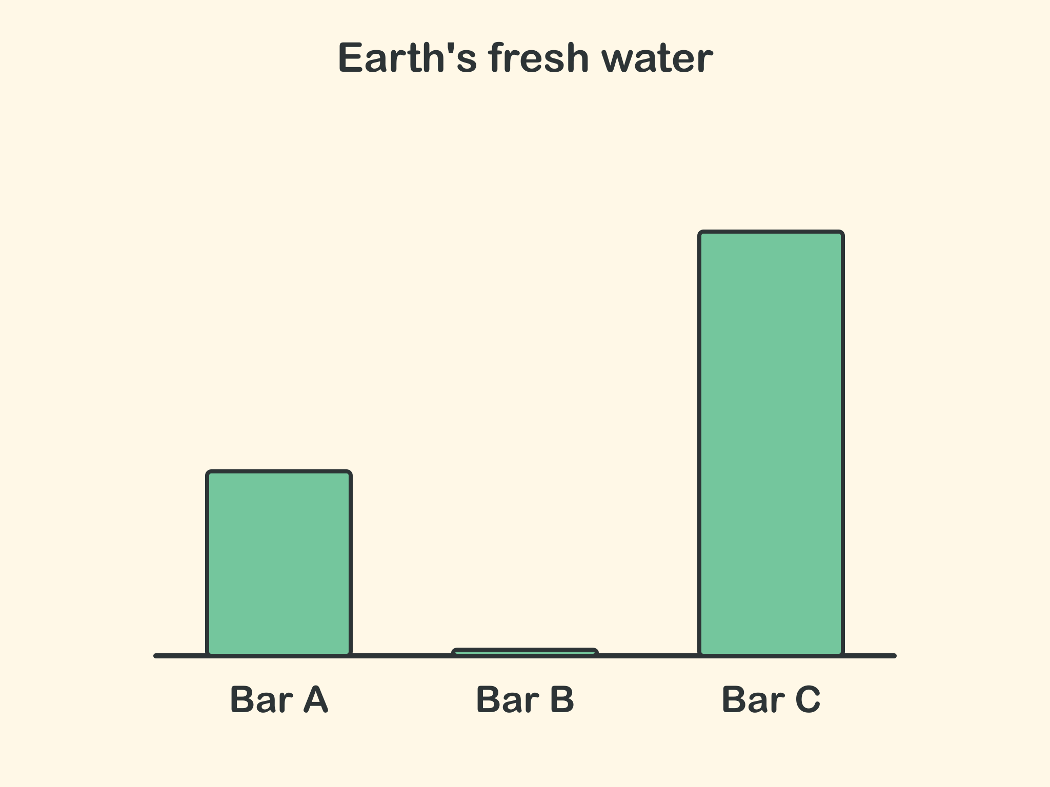 A bar graph titled Earth's fresh water with three bars: Bar A is medium height, Bar B is a very thin sliver, and Bar C is the tallest.