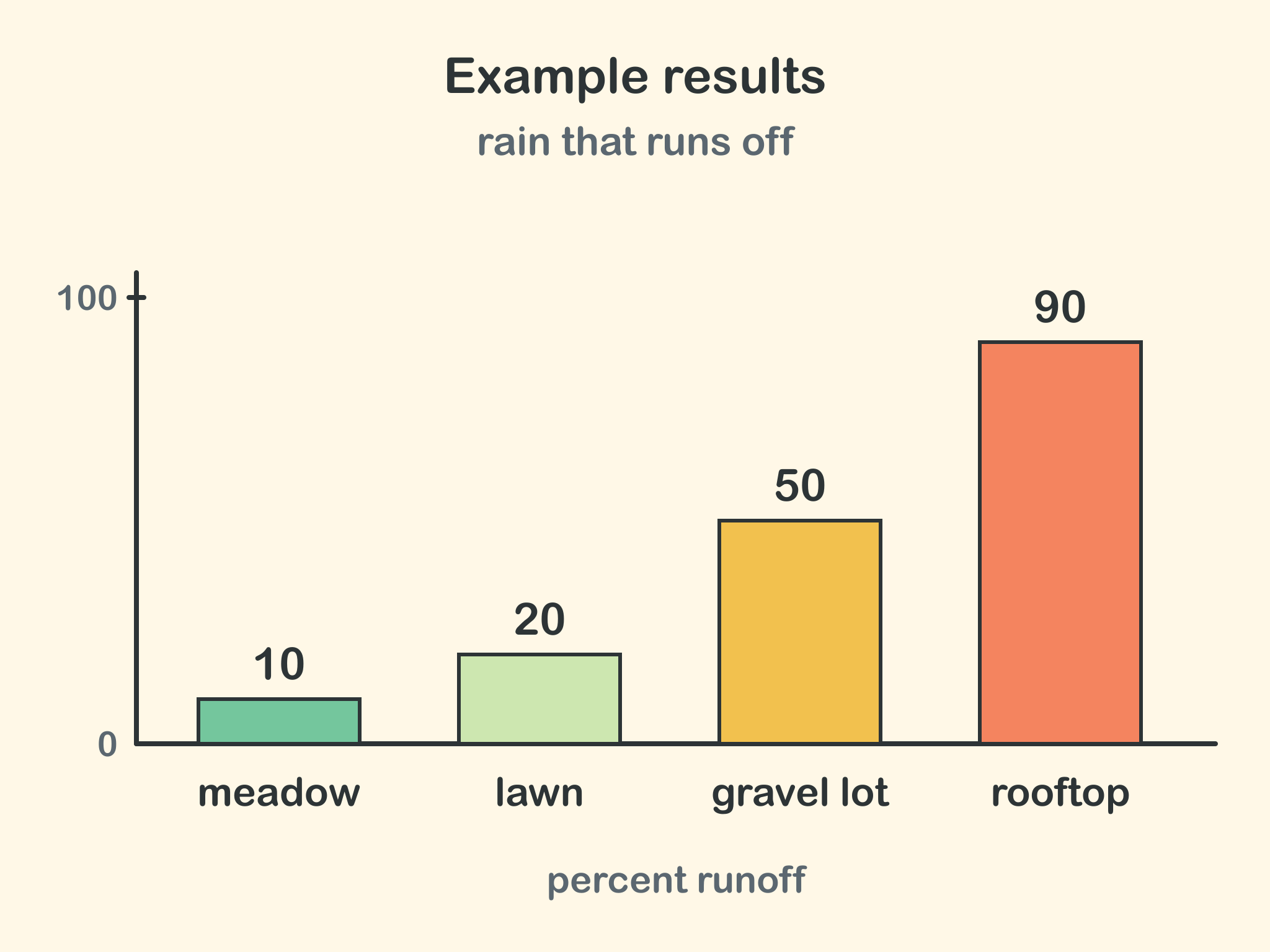 A bar chart of example results for rain that runs off: meadow 10, lawn 20, gravel lot 50 and rooftop 90 percent.