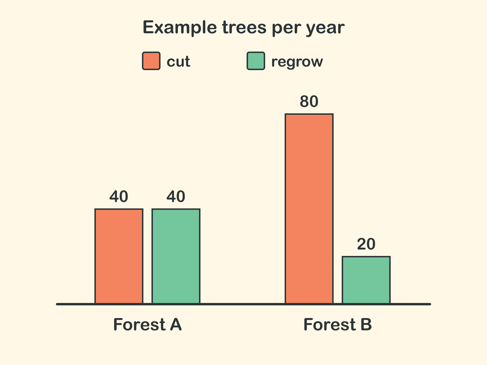 A bar chart of example trees per year. Forest A: 40 cut and 40 regrow. Forest B: 80 cut and 20 regrow.